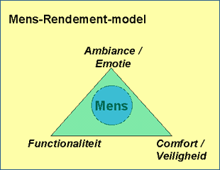Mens-Rendement model